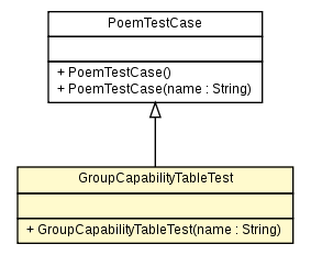 Package class diagram package GroupCapabilityTableTest