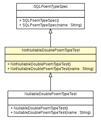 Package class diagram package NotNullableDoublePoemTypeTest