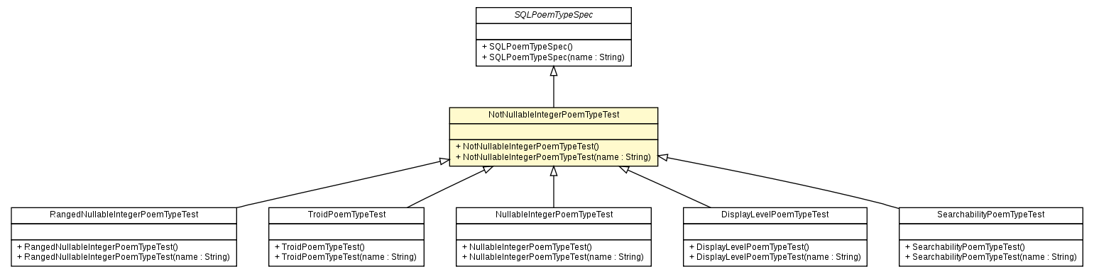 Package class diagram package NotNullableIntegerPoemTypeTest
