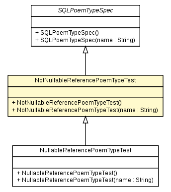 Package class diagram package NotNullableReferencePoemTypeTest