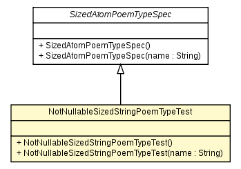 Package class diagram package NotNullableSizedStringPoemTypeTest