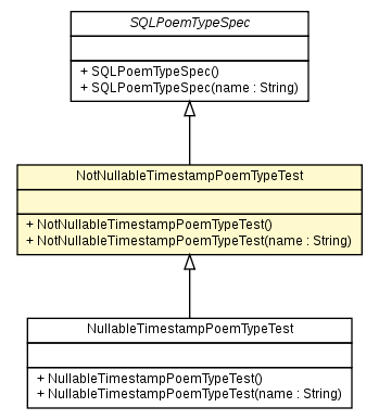 Package class diagram package NotNullableTimestampPoemTypeTest