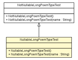 Package class diagram package NullableLongPoemTypeTest