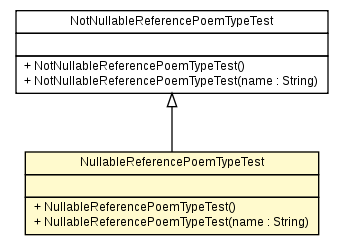 Package class diagram package NullableReferencePoemTypeTest