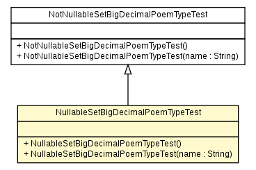 Package class diagram package NullableSetBigDecimalPoemTypeTest