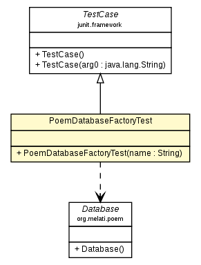 Package class diagram package PoemDatabaseFactoryTest