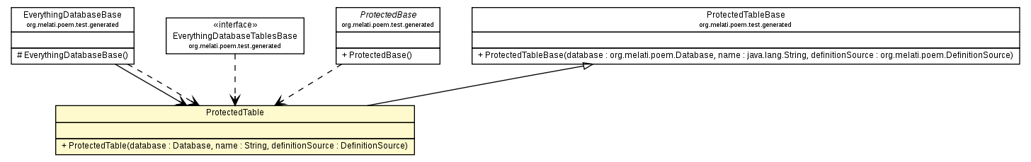 Package class diagram package ProtectedTable