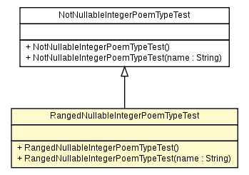 Package class diagram package RangedNullableIntegerPoemTypeTest
