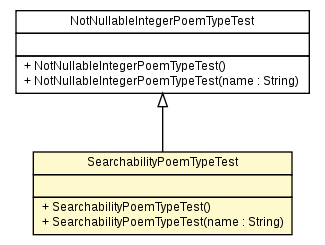 Package class diagram package SearchabilityPoemTypeTest