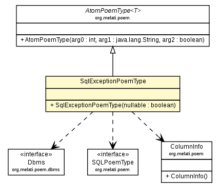 Package class diagram package SqlExceptionPoemType