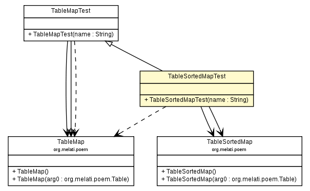 Package class diagram package TableSortedMapTest