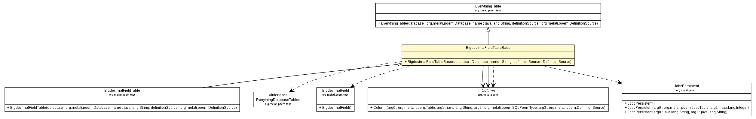 Package class diagram package BigdecimalFieldTableBase