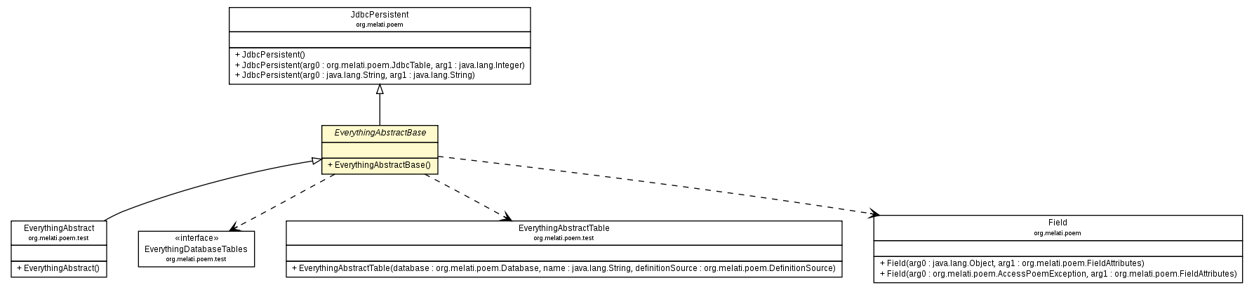Package class diagram package EverythingAbstractBase