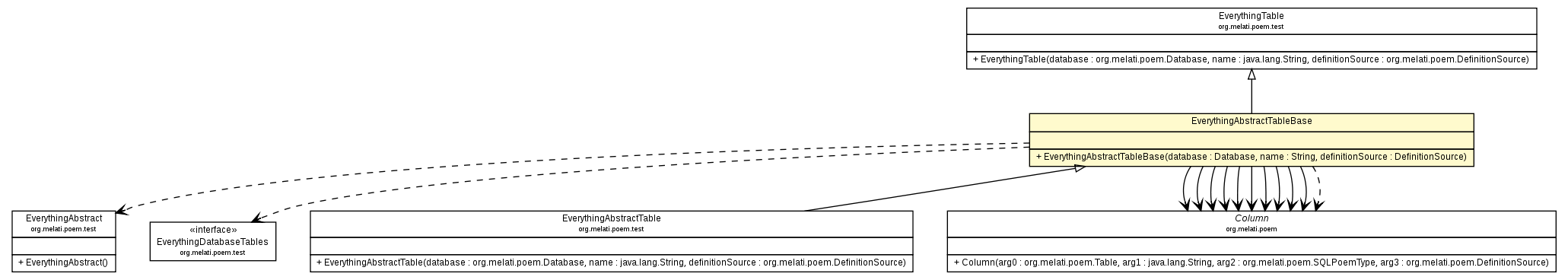 Package class diagram package EverythingAbstractTableBase