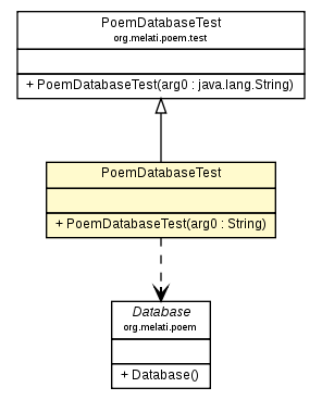 Package class diagram package PoemDatabaseTest