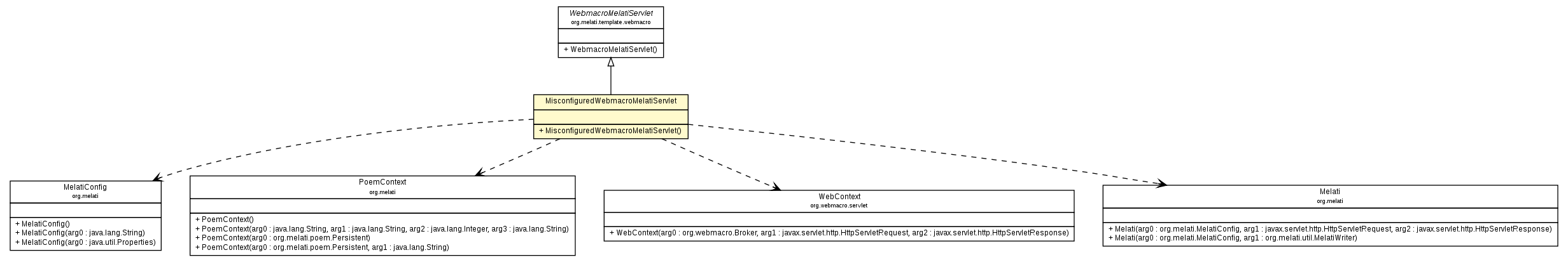 Package class diagram package MisconfiguredWebmacroMelatiServlet