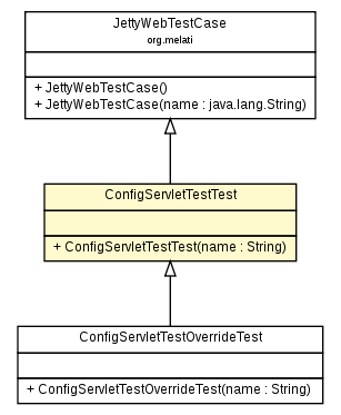 Package class diagram package ConfigServletTestTest