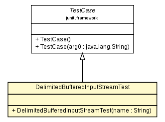 Package class diagram package DelimitedBufferedInputStreamTest