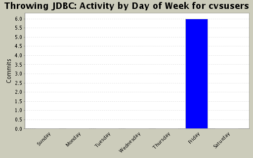 Activity by Day of Week for cvsusers