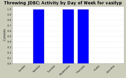 Activity by Day of Week for vasilyp