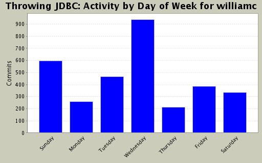 Activity by Day of Week for williamc