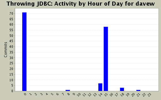 Activity by Hour of Day for davew