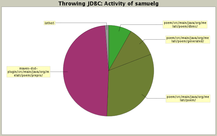 Activity of samuelg