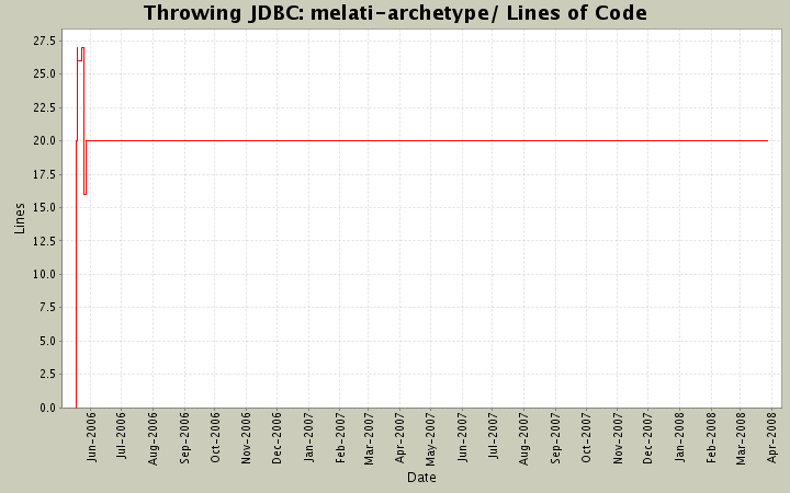 melati-archetype/ Lines of Code