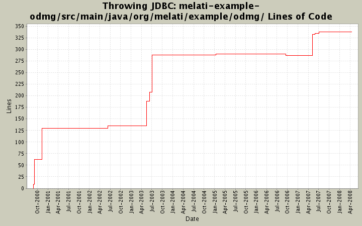 melati-example-odmg/src/main/java/org/melati/example/odmg/ Lines of Code