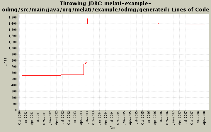 melati-example-odmg/src/main/java/org/melati/example/odmg/generated/ Lines of Code