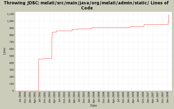 melati/src/main/java/org/melati/admin/static/ Lines of Code