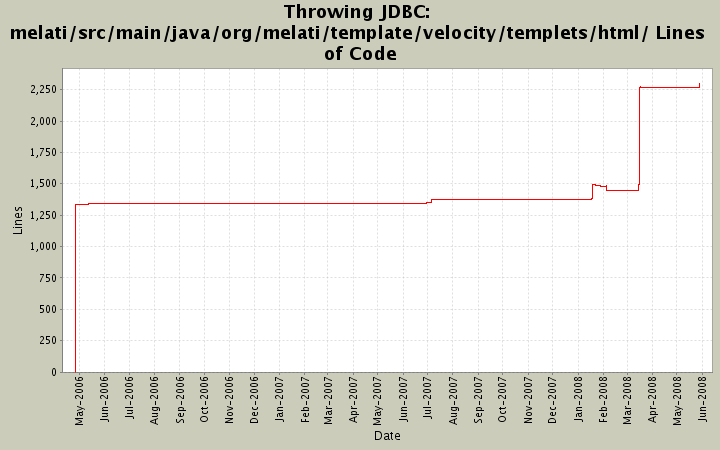 melati/src/main/java/org/melati/template/velocity/templets/html/ Lines of Code