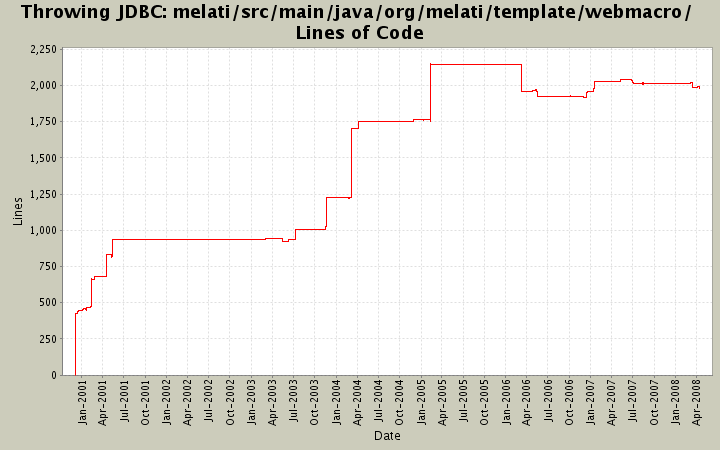 melati/src/main/java/org/melati/template/webmacro/ Lines of Code
