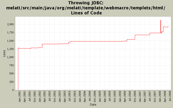 melati/src/main/java/org/melati/template/webmacro/templets/html/ Lines of Code
