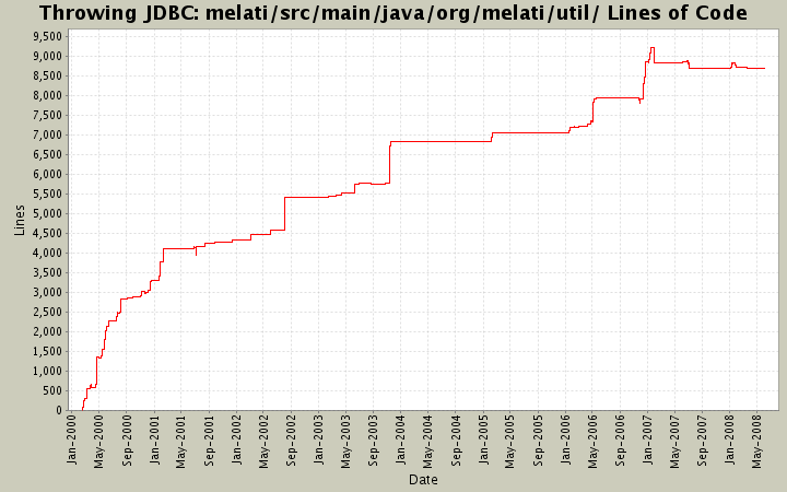 melati/src/main/java/org/melati/util/ Lines of Code
