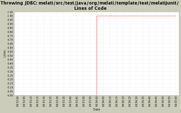 melati/src/test/java/org/melati/template/test/melatijunit/ Lines of Code