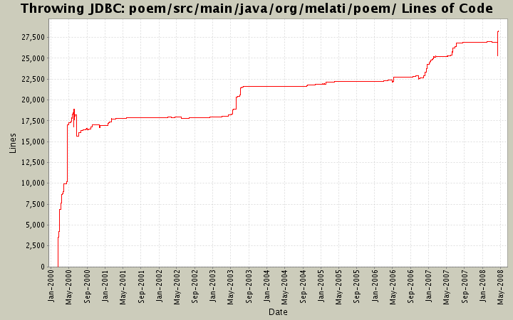 poem/src/main/java/org/melati/poem/ Lines of Code