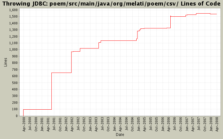 poem/src/main/java/org/melati/poem/csv/ Lines of Code