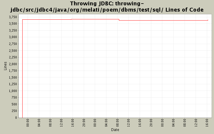 throwing-jdbc/src/jdbc4/java/org/melati/poem/dbms/test/sql/ Lines of Code