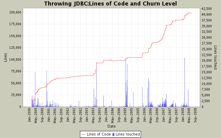 Lines of Code and Churn Level